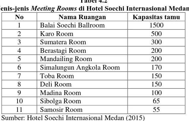Tabel 4.2  di Hotel Soechi Internasional Medan 