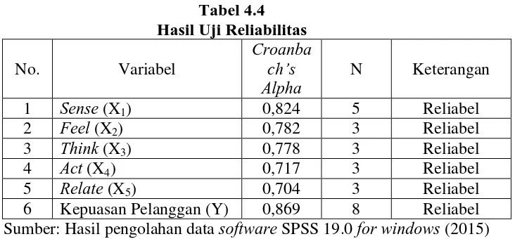Tabel 4.4  Hasil Uji Reliabilitas 