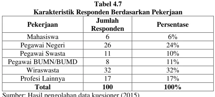 Tabel 4.7 Karakteristik Responden Berdasarkan Pekerjaan 