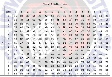 Tabel 3. S-Box Lotre 