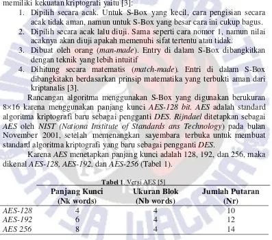 Tabel 1. Versi AES [5]  