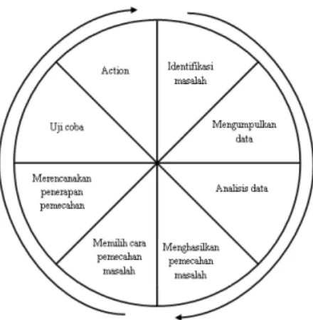 Gambar Model The Problem Solving Wheel (Pannen dkk., 2001) 