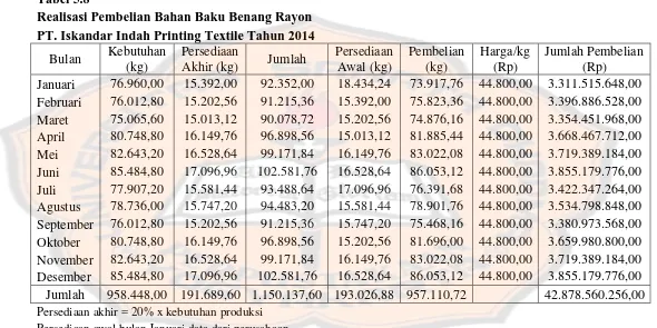 Tabel 5.8 Realisasi Pembelian Bahan Baku Benang Rayon 