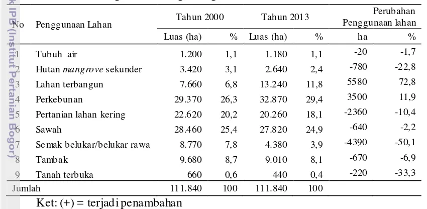 Tabel 12  Penggunaan lahan tahun 2000 dan 2013 di wilayah pesisir Kabupaten 