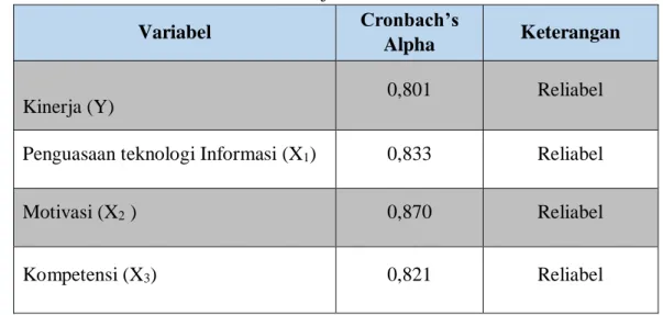 Tabel  5.9    diatas  menunjukkan  hasil  uji  reliabilitas  variabel  kinerja  diperoleh nilai cronbach’s alpha 0,801 lebih besar dari syarat koefisien reliabilitas  (α)  sebesar  0,60,  artinya  setiap  item  pernyataan    dari  variabel  kinerja  yang  