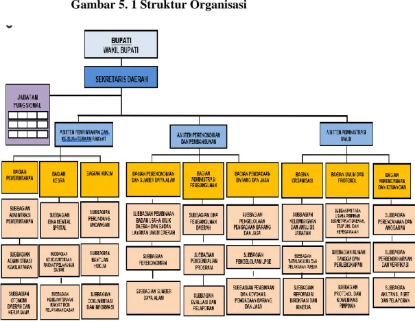 Gambar 5. 1 Struktur Organisasi 