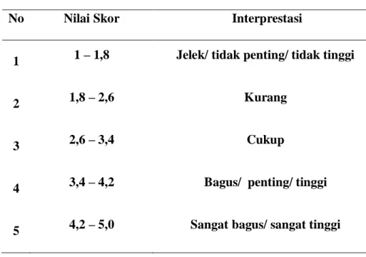 Tabel 4.1 Interprestasi Skor Item Variabel 