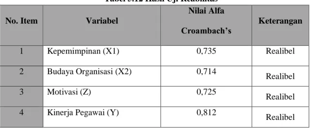 Tabel 5.12 Hasil Uji Reabilitas  No. Item  Variabel 