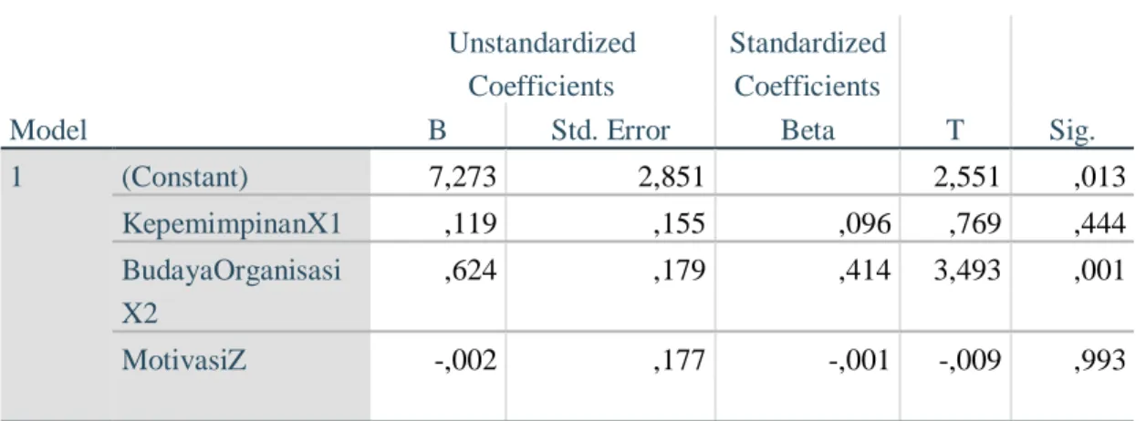 Tabel 5.17 Hasil Uji Parsial  Coefficients a