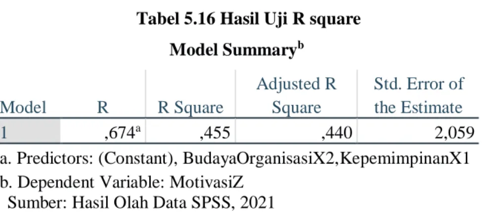 Tabel 5.16 Hasil Uji R square  Model Summary b