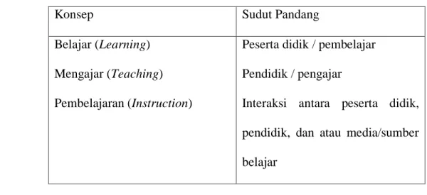 Tabel 2.1 Konsep dan Sudut Pandang Pembelajaran 14