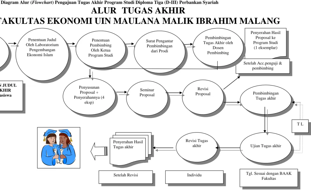 Lampiran C-1: Diagram Alur (Flowchart) Pengajuan Tugas Akhir Program Studi Diploma Tiga (D-III) Perbankan Syariah 