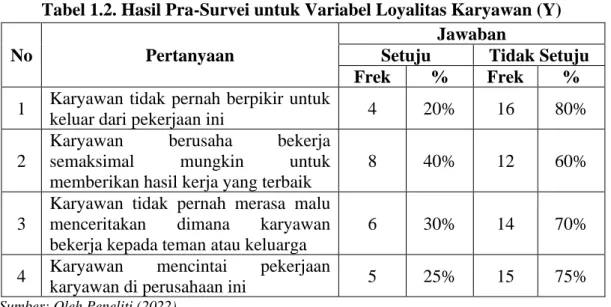 Tabel 1.2. Hasil Pra-Survei untuk Variabel Loyalitas Karyawan (Y) 