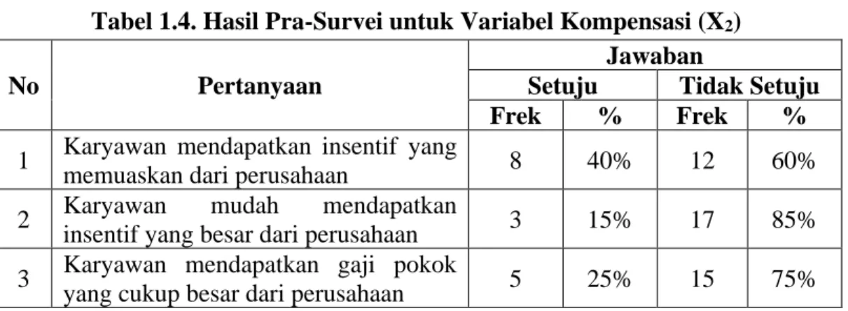 Tabel 1.4. Hasil Pra-Survei untuk Variabel Kompensasi (X 2 ) 