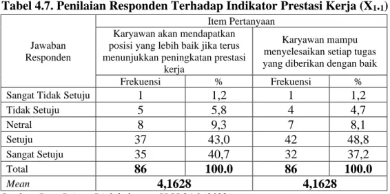 Tabel 4.7. Penilaian Responden Terhadap Indikator Prestasi Kerja (X 1 . 1 ) 