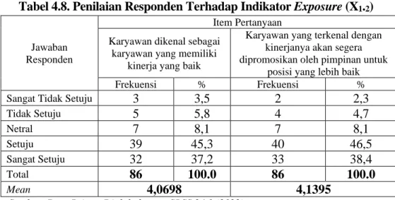 Tabel 4.8. Penilaian Responden Terhadap Indikator Exposure (X 1 . 2 ) 