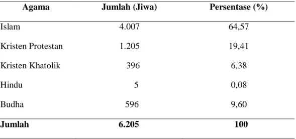 Tabel  3.  Distribusi  Jumlah  Penduduk  Menurut  Agama  di  Desa  Pon  Kecamatan Serdang Bedagai Tahun 2016  