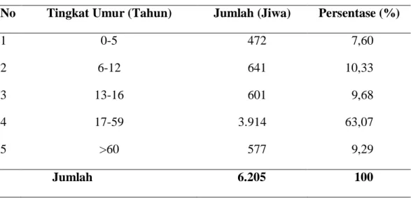 Tabel  4.  Distribusi  Jumlah  Penduduk  Menurut  Umur  di  Desa  Pon  Kecamatan Serdang Bedagai Tahun 2016  