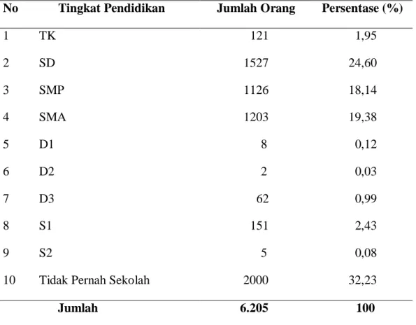 Tabel  5.  Distribusi  Jumlah  Penduduk Menurut  Tingkat  Pendidikan  di  Desa  Pon Kecamatan Serdang Bedagai Tahun 2016  
