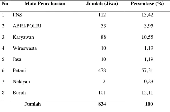 Tabel  6.    Distribusi  Jumlah  Penduduk  Menurut  Mata  Pencaharian  di  Desa  Pon Kecamatan Serdang Bedagai Tahun 2016  