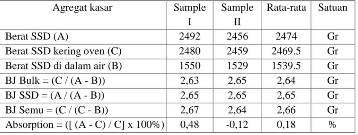 Tabel 4.2: Hasil pengujian berat jenis dan penyerapan air agregat kasar. 