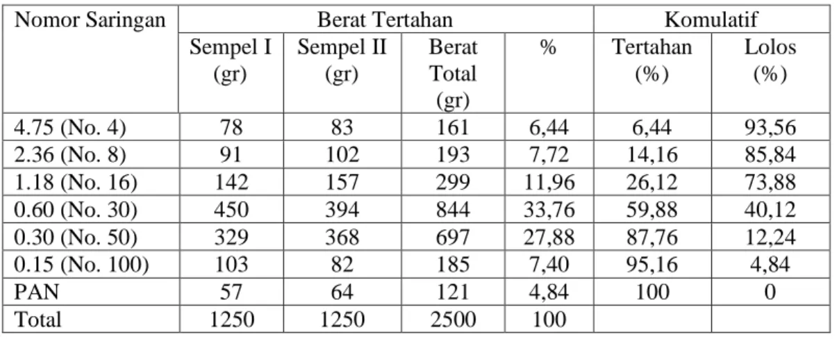 Tabel 4.8: Hasil pengujian analisa gradasi agregat halus dengan batas Zona 2. 