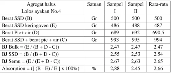 Tabel 4.7: Hasil pengujian berat jenis dan penyerapan air agregat halus. 