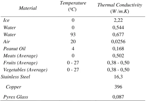 Tabel 2.1 Konduktivitas Termal Berbagai Bahan (Rahman, 1995)   Material  