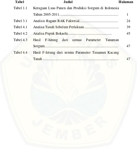 Tabel 1.1 Keragaan Luas Panen dan Produksi Sorgum di Indonesia 