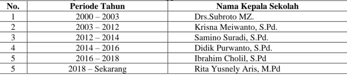 Tabel 4.1 Daftar Kepala Sekolah SMPN 2 Punggur 
