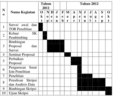 Tabel 1.3 Rancangan Jadwal Penelitian Tahun 2011-2012 