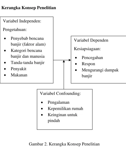 Gambar 2. Kerangka Konsep Penelitian 