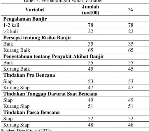 Tabel 3. Perbandingan Antar Variabel 