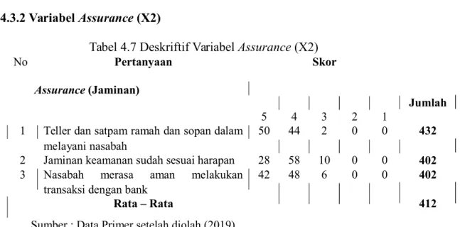 Tabel 4.7 Deskriftif Variabel Assurance (X2)  No                              Pertanyaan  Skor