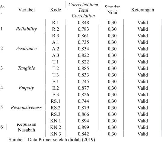 Tabel 4.12 Hasil Analisis uji validitas 