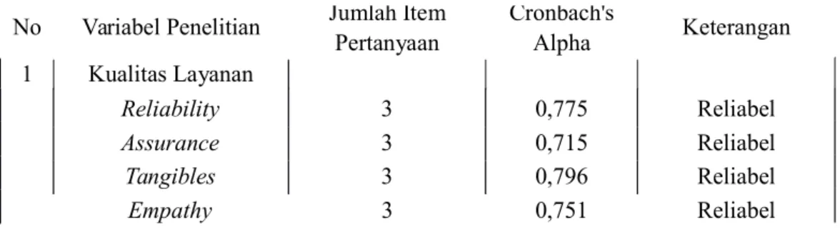 Tabel 4.13 Hasil Analisis Uji Reliabilitas 