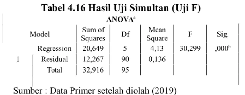 Tabel 4.16 Hasil Uji Simultan (Uji F) 