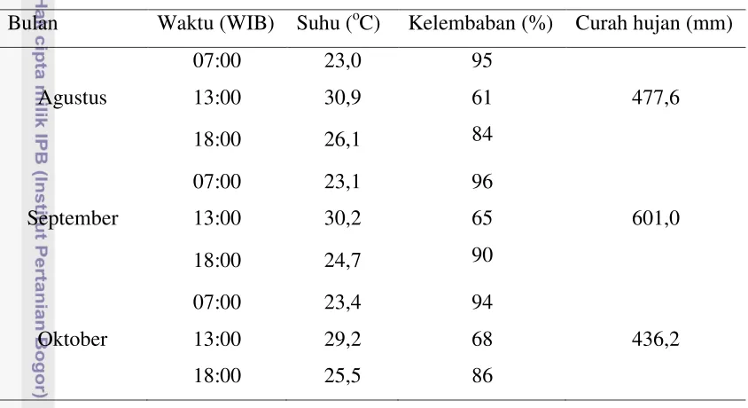 Tabel 3.  Data Curah Hujan, Kelembaban dan Suhu Lingkungan Daerah Darmaga 