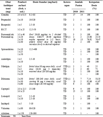 Tabel 3. Ketepatan Dosis Pemberian Antihipertensi pada Pasien Hipertensi di Instalasi Rawat Inap RS ”X” Tahun 2010 dan 2011 
