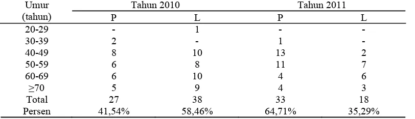 Tabel 1. Distribusi pasien berdasarkan jenis kelamin dan umur pada pengobatan Hipertensi di instalasi rawat inap RSUD Dr Moewardi tahun 2010 dan 2011 