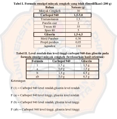 Tabel I. Formula emulgel minyak cengkeh yang telah dimodifikasi (200 g) 