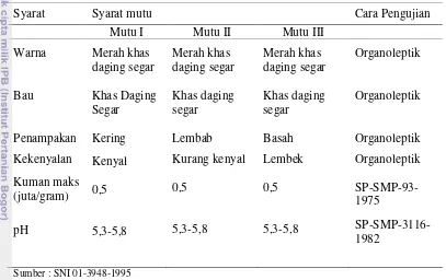 Tabel 1. Syarat Mutu Daging Domba 
