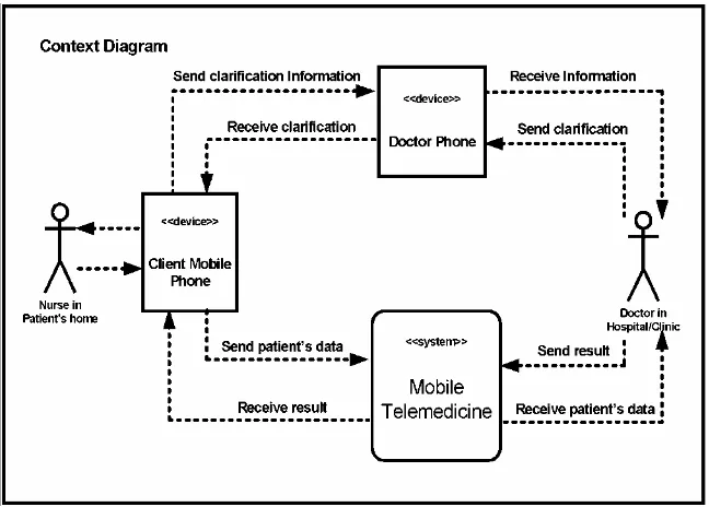 Figure 5 Context diagram of the mobile telemedicine system 