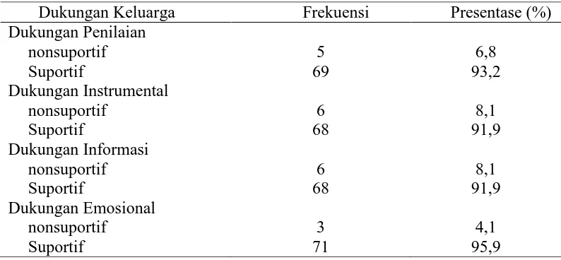 Tabel 5.2 Distribusi frekuensi dan persentase dukungan penilaian, dukungan instrumental, dukungan informasi, dan dukungan emosional pada pasien pasca stroke dalam menjalani terapi rehabilitasi (n=74)  