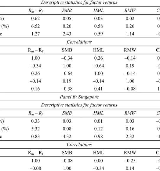 Table 1  Descriptive statistics and correlations between the factors  Panel A: Indonesia 