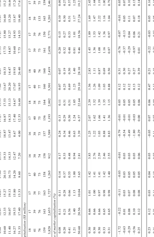 Table 3  Characteristics of each set of the 25 portfolios in Singapore 