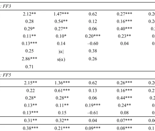 Table 5  Regression results for the 25 Size-B/M portfolios in Indonesia 