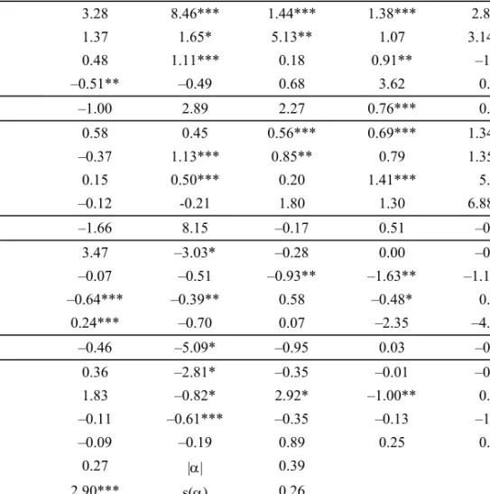 Table 5  Regression results for the 25 Size-B/M portfolios in Indonesia (continued) 
