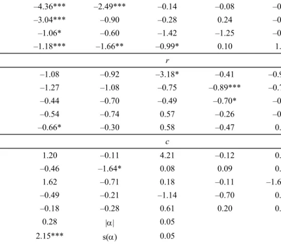 Table 6  Regression results for the 25 Size-B/M portfolios in Singapore (continued) 