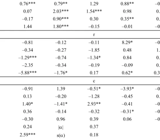Table 7  Regression results for the 25 Size-OP portfolios in Indonesia (continued) 